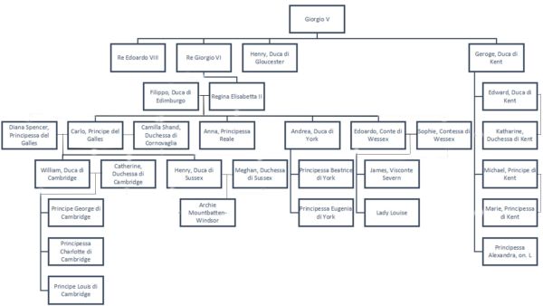 Albero Genealogico Casa Reale Britannica
